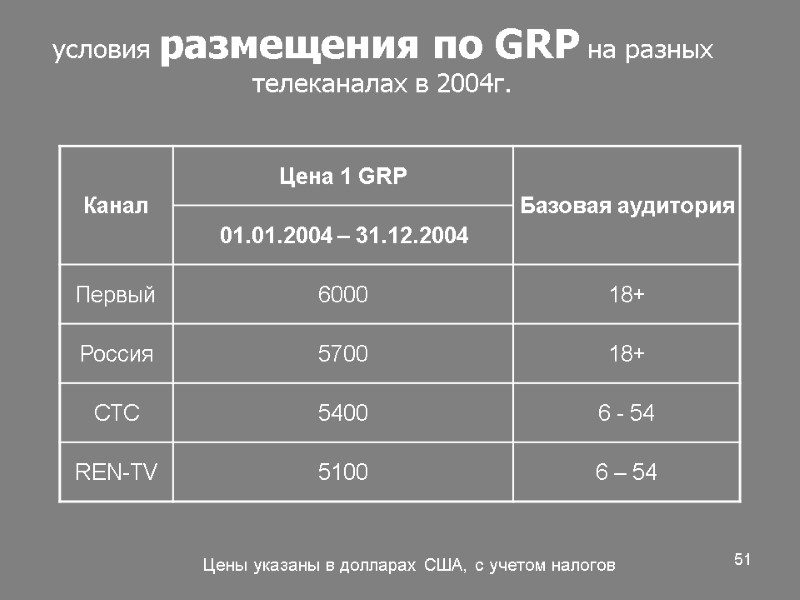51 условия размещения по GRP на разных телеканалах в 2004г. Цены указаны в долларах